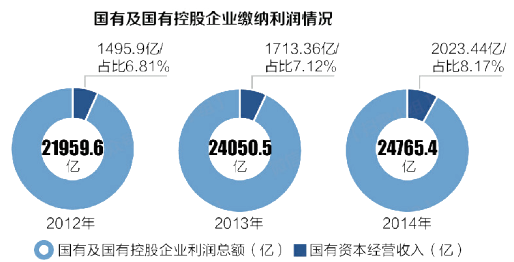 国企1-11月利润总额近3.85万亿，微降0.1%挑战与机遇并存