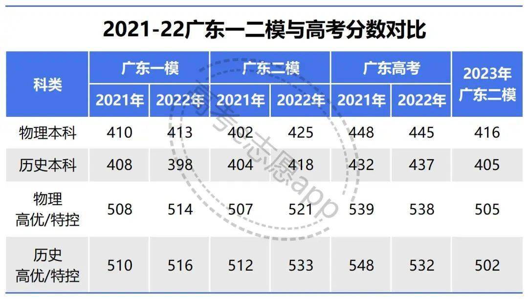 广东省二本科线分数解析