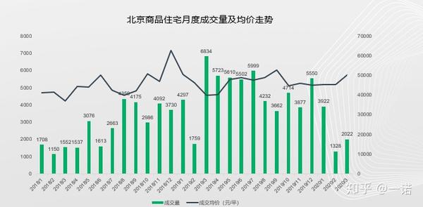 北京房产总数及其影响