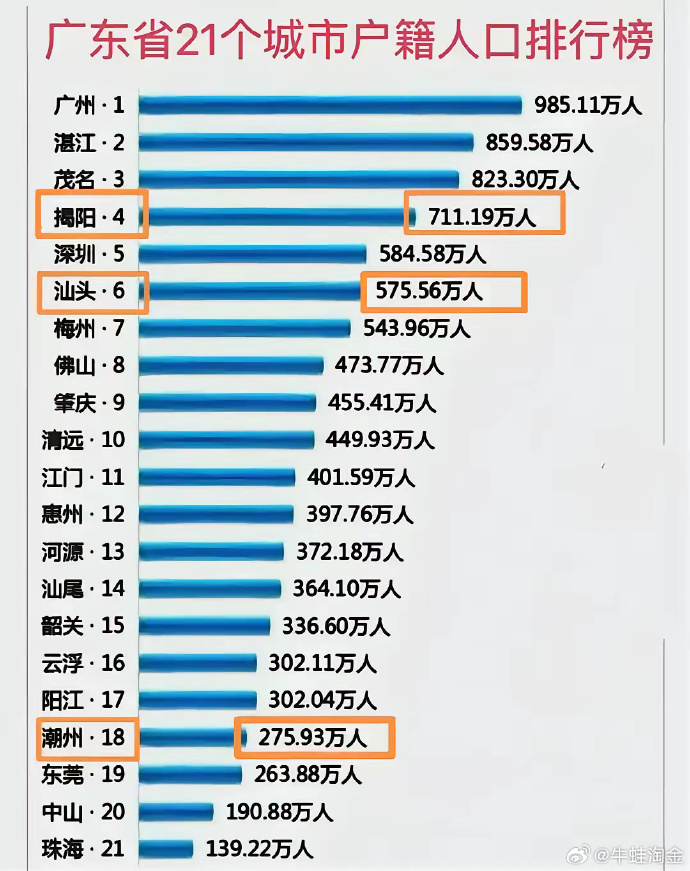 广东省的市区数量概览